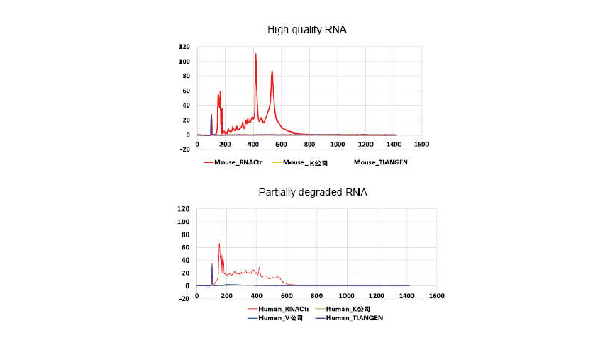 Tianseq Rrna Depletion Kit H M R Next Generation Sequencing Product Tiangen