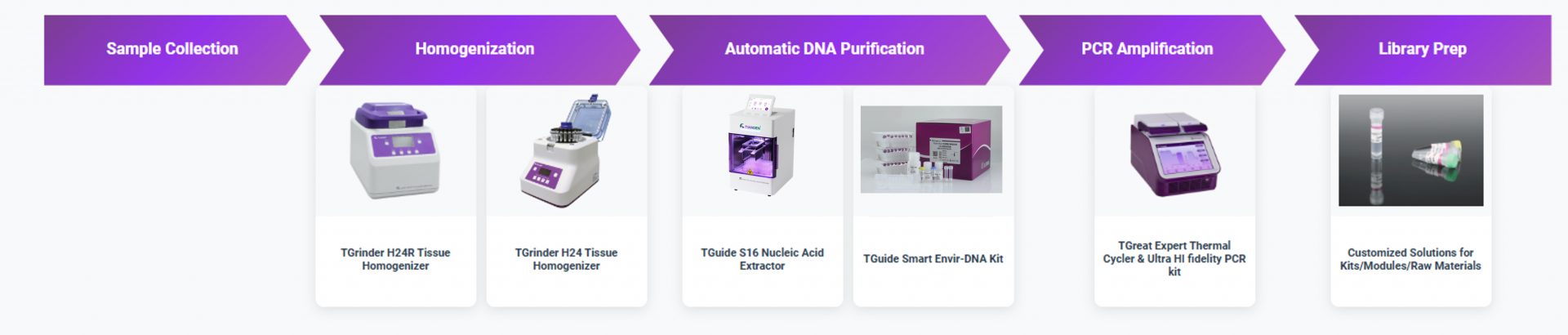 Integrated environmental DNA extraction workflow