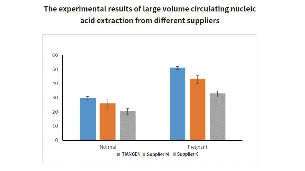 large volume circulating nucleic acid extraction